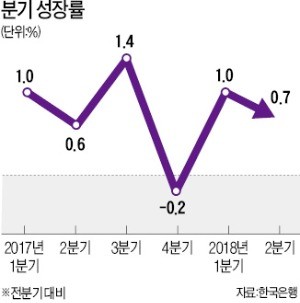 2분기 0%대… 성장이 멈췄다