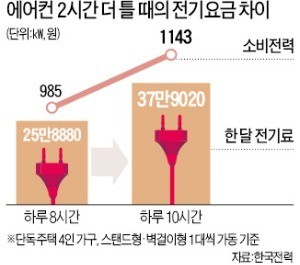 에어컨 하루 10시간 틀면 전기료 月 12만원 더 낸다