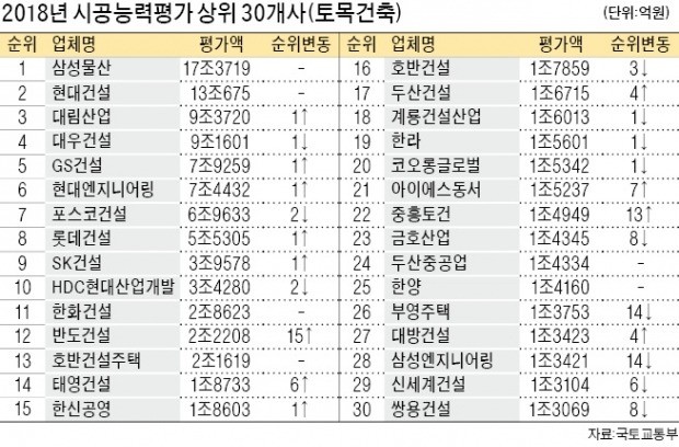 삼성물산, 5년째 1위… 반도건설 15계단 '껑충' 12위 올라