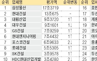 삼성물산, 5년째 1위… 반도건설 15계단 '껑충' 12위 올라