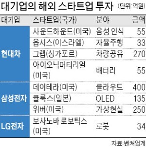 첨단기술 확보 다급한 기업들, 해외서 M&A 잇따라