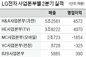 LG전자, 상반기 매출 30조 돌파… 프리미엄 가전·TV '쌍끌이 질주'