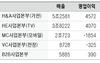 LG전자, 상반기 매출 30조 돌파… 프리미엄 가전·TV '쌍끌이 질주'