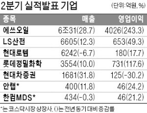 에쓰오일 영업익 4026억… 작년보다 3배 늘어