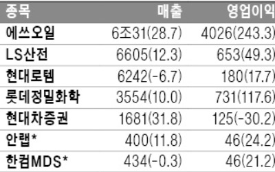 에쓰오일 영업익 4026억… 작년보다 3배 늘어