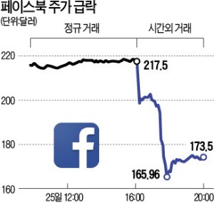 악! 페이스북… 두 시간 만에 시총 170조 증발