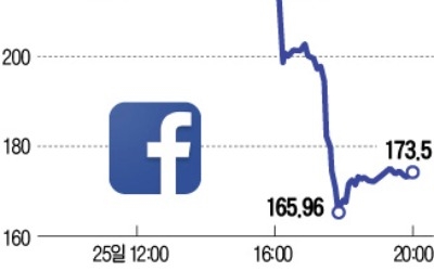 악! 페이스북… 두 시간 만에 시총 170조 증발