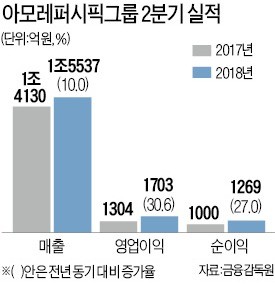 아모레퍼시픽그룹 2분기 영업익 31% 증가