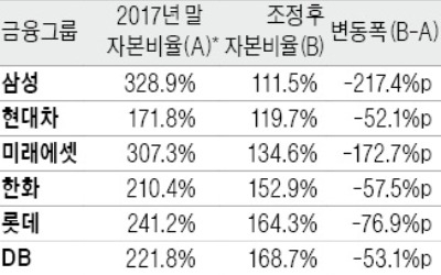 적정자본 비율 '턱걸이' 수두룩… 계열사 출자·M&A 길 사실상 막혀