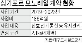 대구도시철도公, 싱가포르 모노레일 운영 맡는다