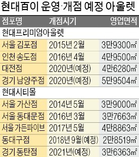 현대百, 대백아울렛 10년간 운영