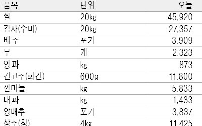 [농수산물 시세] 폭염에 닭도 시름… 계란가격 올랐다