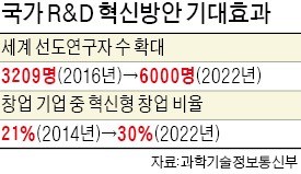 과기특성화대 학생연구원에 기본생활비 月 100만원 준다