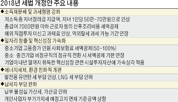 저소득층 자녀장려금 20만원 인상… 1인당 70만원 지급