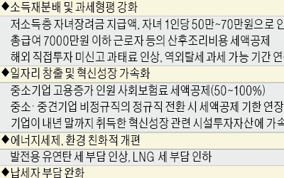 저소득층 자녀장려금 20만원 인상… 1인당 70만원 지급