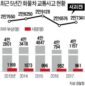 정비불량·과적 화물차는 '도로 위 괴물'… 잇단 참사 '원흉'