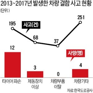 정비불량·과적 화물차는 '도로 위 괴물'… 잇단 참사 '원흉'