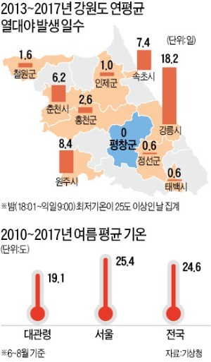 열대야 없는 평창… '해피700' 전원주택 각광