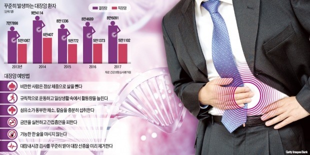 대장암, 젊은 여성 발병률 높아져… 30대 중반부터 내시경 검사 받아야