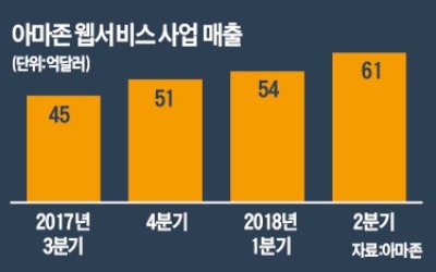 괴력의 아마존… 트럼프 구박에도 '역대 최고 순익'