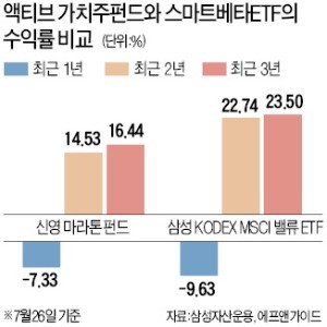 스마트베타ETF, 수익률 '똑똑하네'