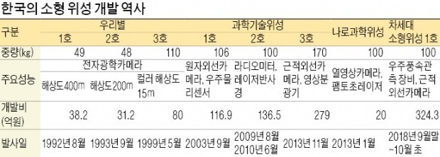 2279명 꿈 실은 '차세대소형위성 1호' 우주로… 별 탄생 신비 밝힌다