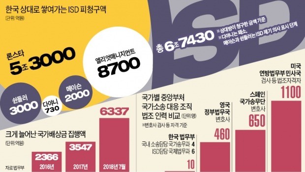 소송 배상금 대느라… 정부, 나라 빚 5000억 상환 연기 '사상 초유'