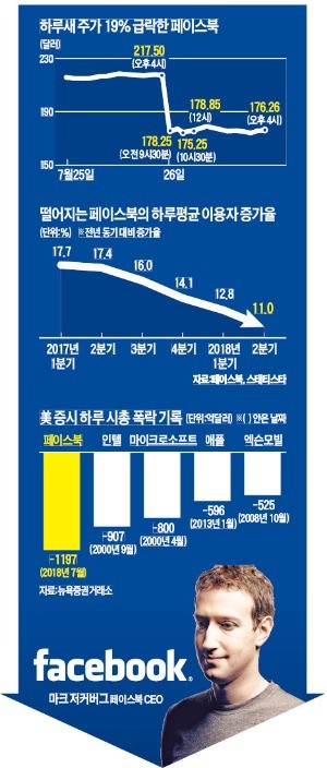 페이스북 시총 134조원 증발… 성장 신화 흔들리나