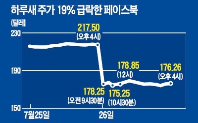 페이스북 시총 134조원 증발… 성장 신화 흔들리나