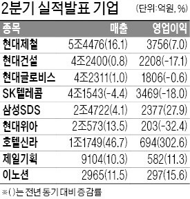 삼성SDS, 영업익 2377억원… 27.9% 늘어