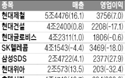 삼성SDS, 영업익 2377억원… 27.9% 늘어