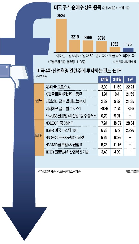 '페북 쇼크'에… 떨고 있는 직구족·펀드투자자들