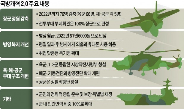 軍 장성, 2022년까지 76명 감축… 병사복무는 18개월로 줄인다