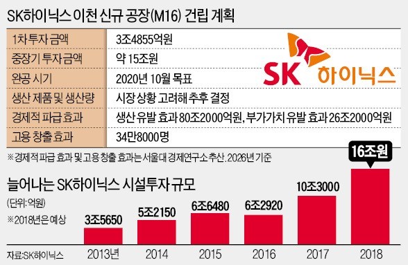 최태원의 과감한 '미래 투자'… 中과 반도체 기술격차 더 벌린다