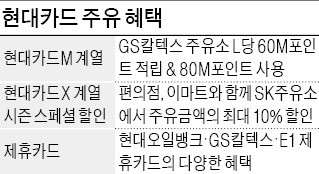 "주유소 최대 10% 할인… 현대카드가 高유가 부담 덜어드립니다"