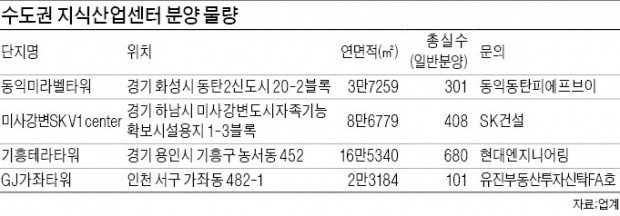 "오피스텔에서 지식산업센터로"… 수익형 부동산 시장 '중심이동'