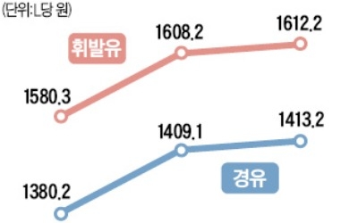 불붙은 기름값… 또 연중 최고치