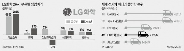 LG화학 '바닥 찍고 하이킥'