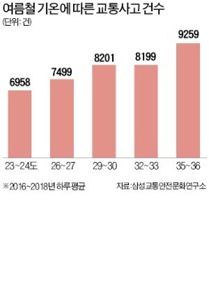 이글이글~ '재난급 폭염'에 교통사고도 늘었다