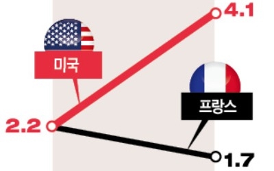 글로벌 경기, 미국만 '직진'… 中·日·유럽은 성장세 멈칫