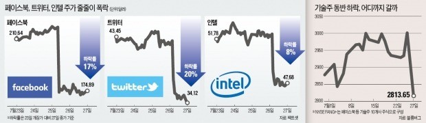페북·트위터·인텔 '도미노 폭락'… 기술株 신뢰회복, 애플에 달렸다