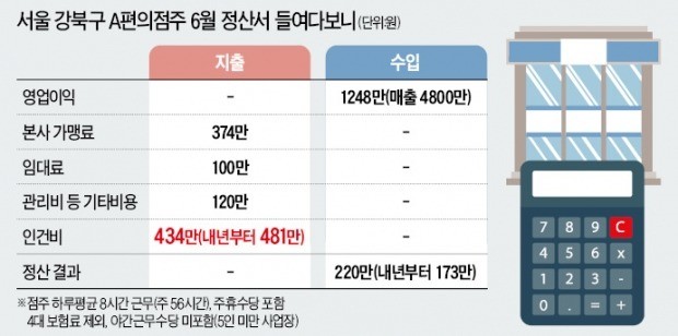 인건비 빼면 月수입 173만원… "알바 220만원보다 더 적어"