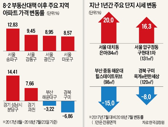 서울 3억~5억 껑충 vs 지방 미분양 급증… 집값 더 벌어졌다