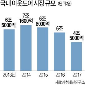 장기불황 타개 나선 아웃도어… 커피사업까지 진출