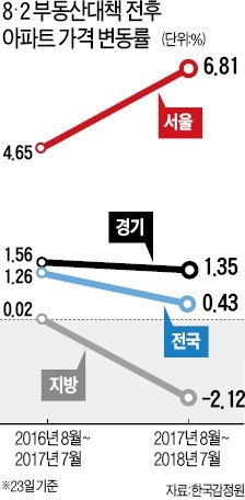 지방만 잡은 8·2대책… 서울 집값은 더 뛰었다