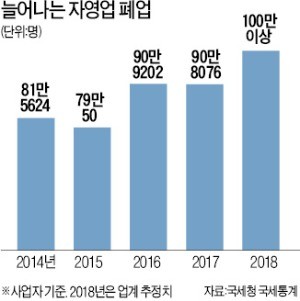 자영업의 '비명'… 올해 100만곳 폐업