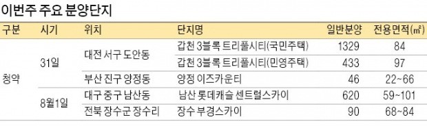 휴가철 '숨고르기'… 청약 단지 4곳뿐