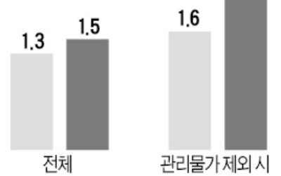 금리인상 의지 피력한 韓銀… "지나친 물가 규제는 시장 교란"