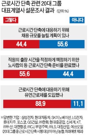 신규 일자리 창출 기대했지만… 대기업 절반 이상 "채용 확대 어려워"