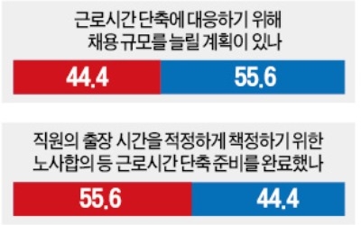 신규 일자리 창출 기대했지만… 대기업 절반 이상 "채용 확대 어려워"